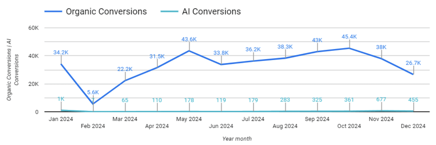 Chart of AI vs Organic conversion trend for collaboration software